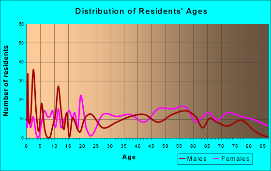 Pennington Gap, Virginia Age and Sex of Residents