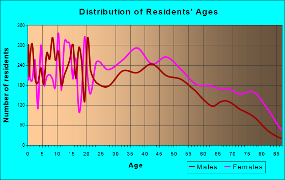 Petersburg, Virginia Age and Sex of Residents