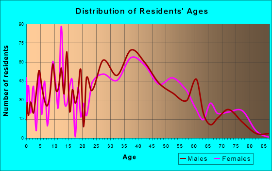 Pimmit Hills, Virginia Age and Sex of Residents
