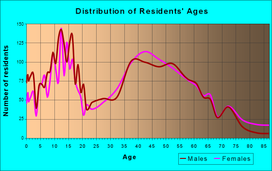 Poquoson, Virginia Age and Sex of Residents