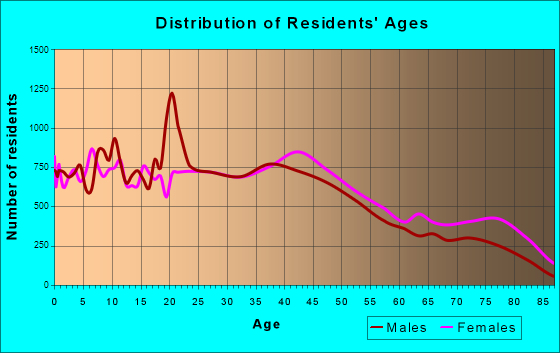 Portsmouth, Virginia Age and Sex of Residents