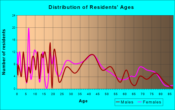 Pound, Virginia Age and Sex of Residents