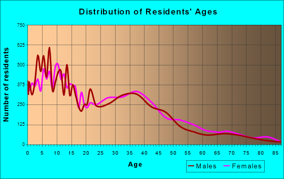 Perris, California Age and Sex of Residents