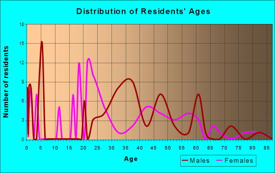 Quantico, Virginia Age and Sex of Residents