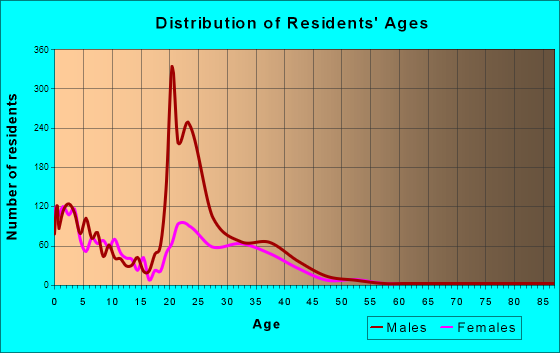 Quantico Station, Virginia Age and Sex of Residents