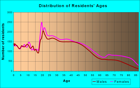 Richmond, Virginia Age and Sex of Residents