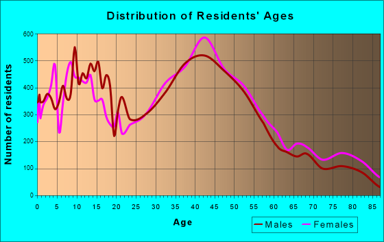Petaluma, California Age and Sex of Residents