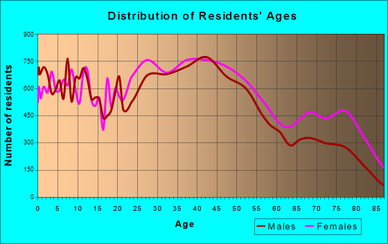 Roanoke, Virginia Age and Sex of Residents