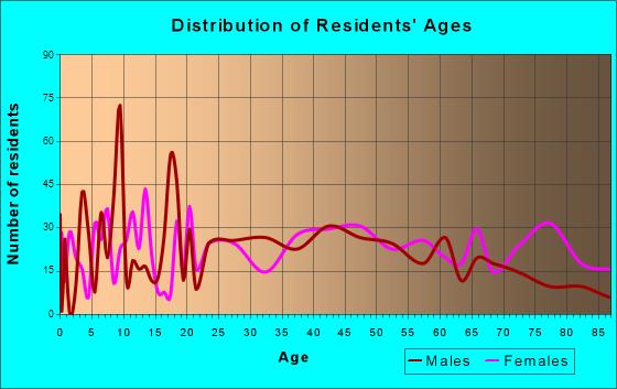 Rocky Mount, Virginia Age and Sex of Residents