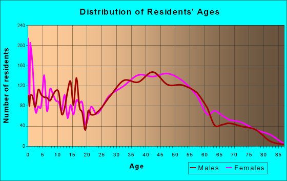 Rose Hill, Virginia Age and Sex of Residents
