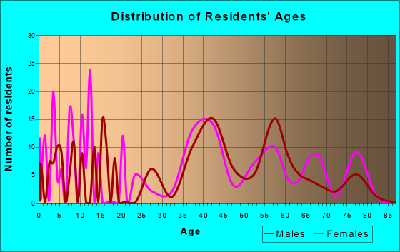 Rushmere, Virginia Age and Sex of Residents