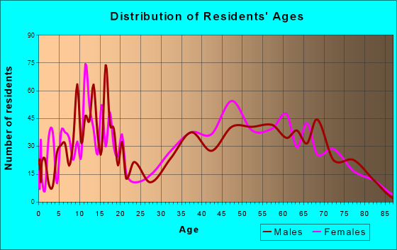 Phoenix Lake-Cedar Ridge, California Age and Sex of Residents