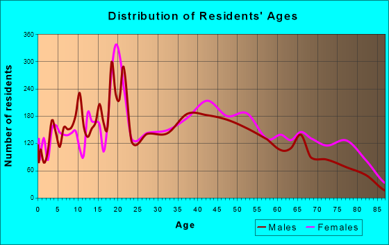 Salem, Virginia Age and Sex of Residents