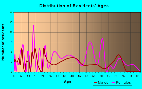 Scottsville, Virginia Age and Sex of Residents