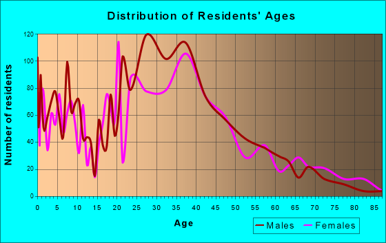 Seven Corners, Virginia Age and Sex of Residents