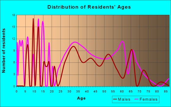 Shawsville, Virginia Age and Sex of Residents