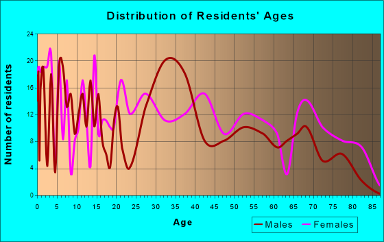 Shenandoah, Virginia Age and Sex of Residents