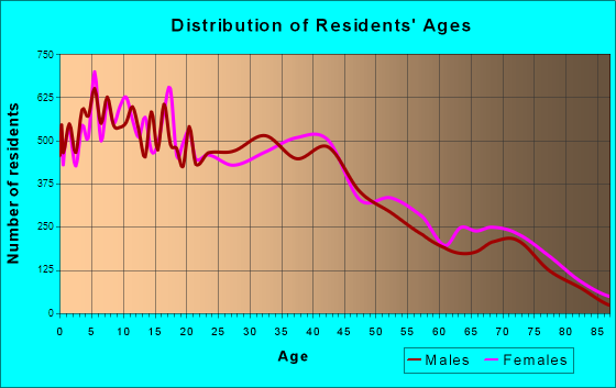 Pico Rivera, California Age and Sex of Residents