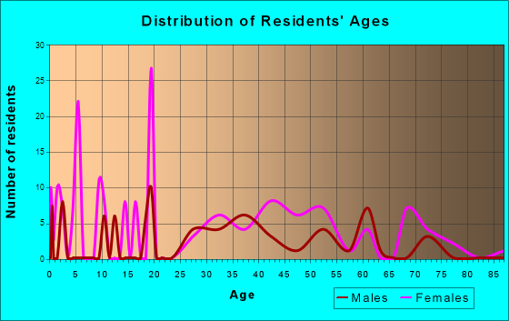 Sherando, Virginia Age and Sex of Residents