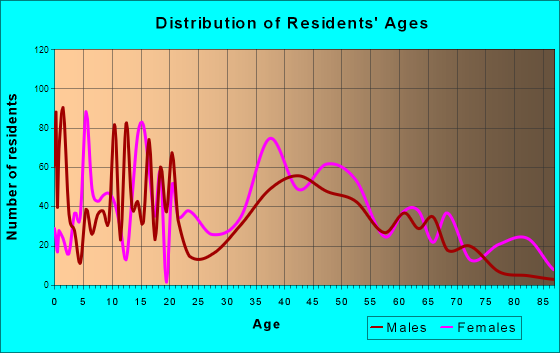 Smithfield, Virginia Age and Sex of Residents