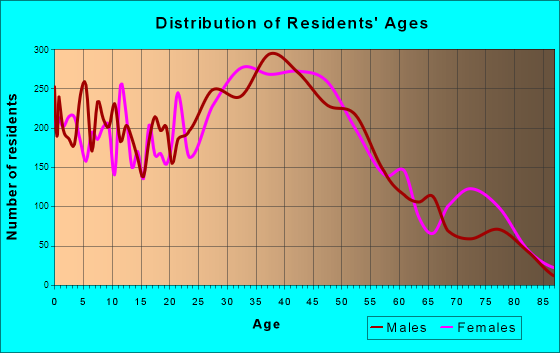 Springfield, Virginia Age and Sex of Residents