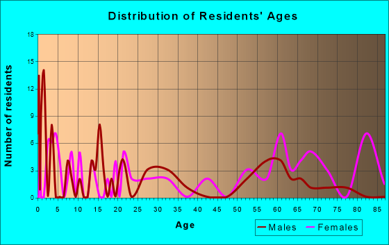 Stanardsville, Virginia Age and Sex of Residents