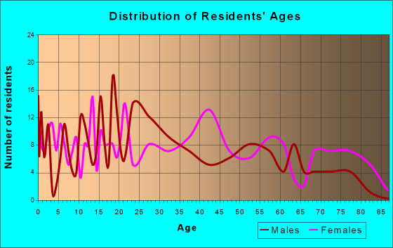 Stanley, Virginia Age and Sex of Residents
