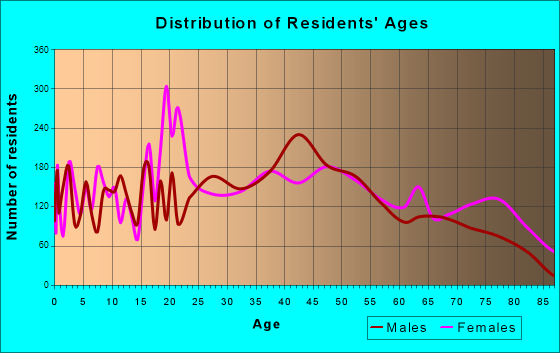 Staunton, Virginia Age and Sex of Residents