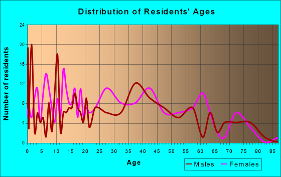 Stephens City, Virginia Age and Sex of Residents