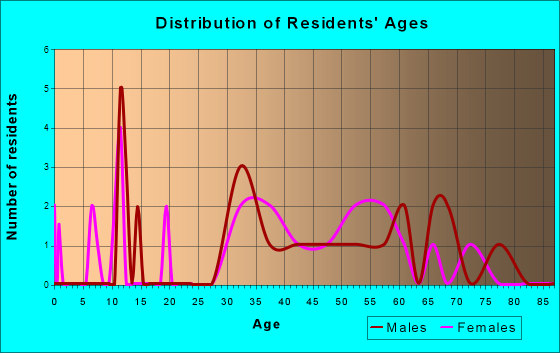 Stony Creek, Virginia Age and Sex of Residents