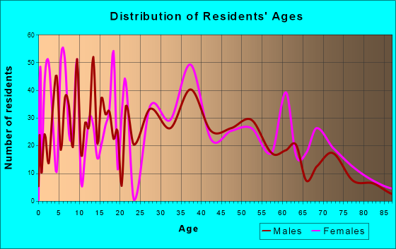 Strasburg, Virginia Age and Sex of Residents