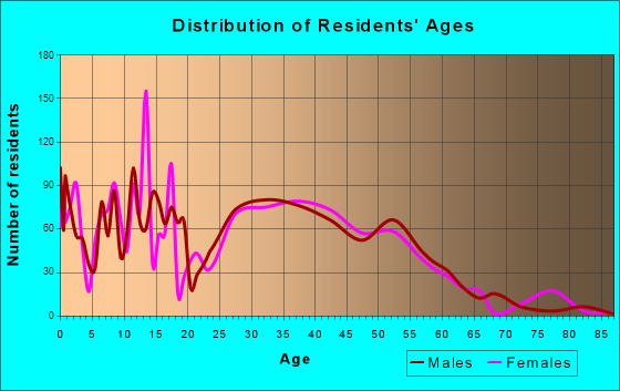 Sudley, Virginia Age and Sex of Residents