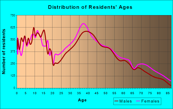 Suffolk, Virginia Age and Sex of Residents
