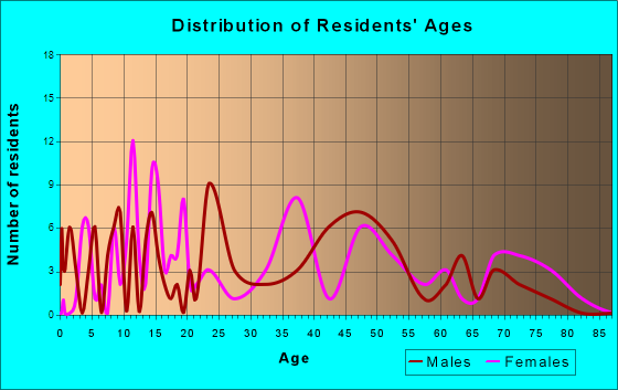 Tangier, Virginia Age and Sex of Residents
