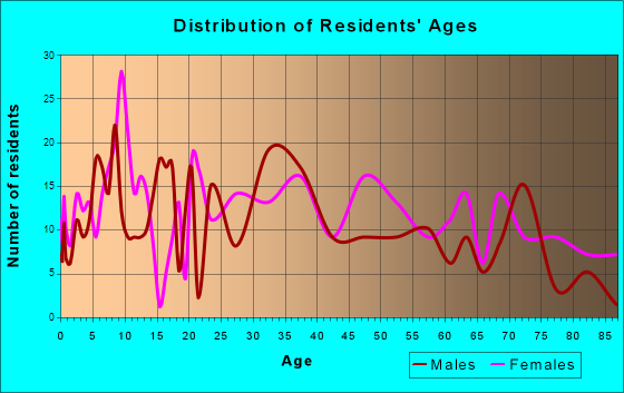 Tappahannock, Virginia Age and Sex of Residents