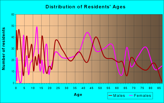 Tazewell, Virginia Age and Sex of Residents