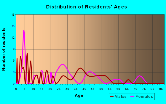 The Plains, Virginia Age and Sex of Residents