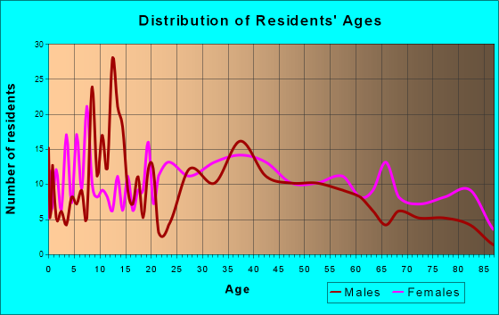 Timberville, Virginia Age and Sex of Residents