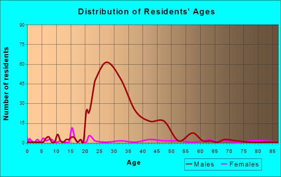 Troutdale, Virginia Age and Sex of Residents