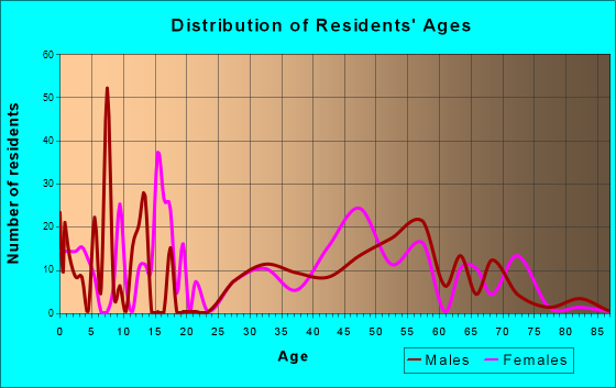 Pine Mountain Club, California Age and Sex of Residents