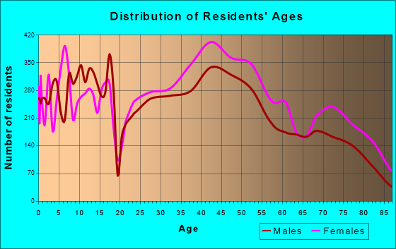Tuckahoe, Virginia Age and Sex of Residents