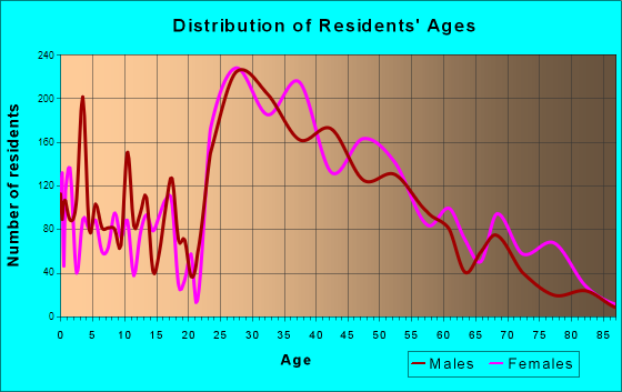 Tysons Corner, Virginia Age and Sex of Residents
