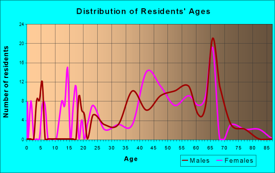 Union Hall, Virginia Age and Sex of Residents