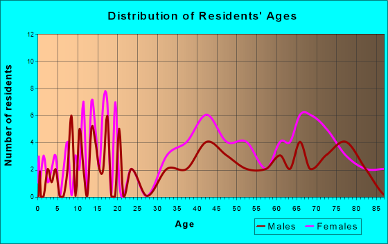 Urbanna, Virginia Age and Sex of Residents