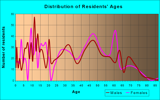 Verona, Virginia Age and Sex of Residents