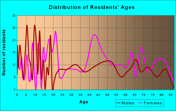 Victoria, Virginia Age and Sex of Residents