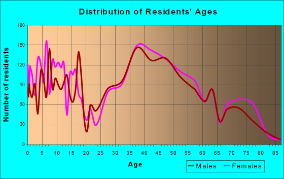 Vienna, Virginia Age and Sex of Residents