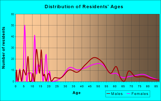 Pine Valley, California Age and Sex of Residents