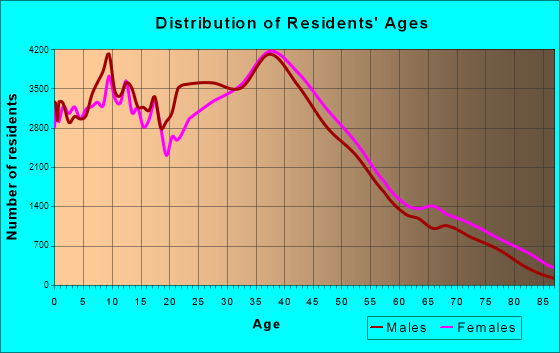 Virginia Beach, Virginia Age and Sex of Residents