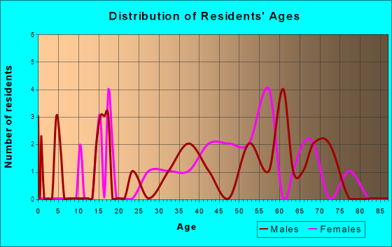 Wachapreague, Virginia Age and Sex of Residents